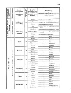 Verordnungsblatt für das Kaiserlich-Königliche Heer 18700609 Seite: 95