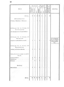 Verordnungsblatt für das Kaiserlich-Königliche Heer 18700806 Seite: 48