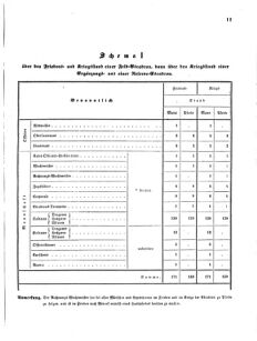 Verordnungsblatt für das Kaiserlich-Königliche Heer 18710215 Seite: 11