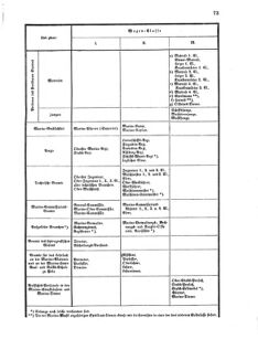 Verordnungsblatt für das Kaiserlich-Königliche Heer 18710311 Seite: 7