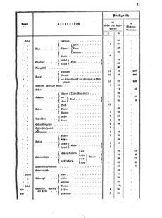 Verordnungsblatt für das Kaiserlich-Königliche Heer 18720512 Seite: 25