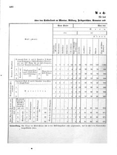 Verordnungsblatt für das Kaiserlich-Königliche Heer 18720828 Seite: 124