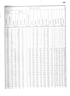 Verordnungsblatt für das Kaiserlich-Königliche Heer 18720828 Seite: 135