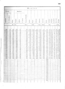 Verordnungsblatt für das Kaiserlich-Königliche Heer 18720828 Seite: 137