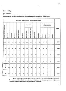 Verordnungsblatt für das Kaiserlich-Königliche Heer 18720828 Seite: 97