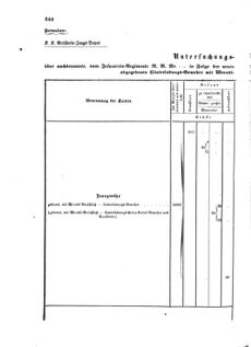 Verordnungsblatt für das Kaiserlich-Königliche Heer 18721010 Seite: 22