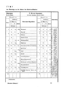 Verordnungsblatt für das Kaiserlich-Königliche Heer 18721221 Seite: 29