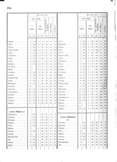 Verordnungsblatt für das Kaiserlich-Königliche Heer 18741230 Seite: 54