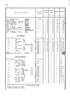 Verordnungsblatt für das Kaiserlich-Königliche Heer 18750810 Seite: 12