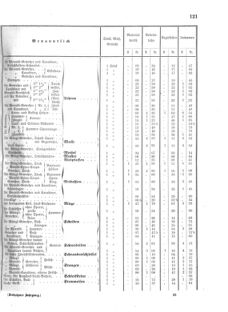 Verordnungsblatt für das Kaiserlich-Königliche Heer 18750810 Seite: 17