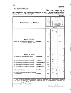 Verordnungsblatt für das Kaiserlich-Königliche Heer 18750810 Seite: 32