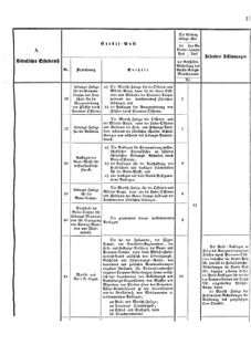 Verordnungsblatt für das Kaiserlich-Königliche Heer 18751119 Seite: 15