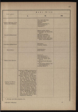 Verordnungsblatt für das Kaiserlich-Königliche Heer 18760125 Seite: 9