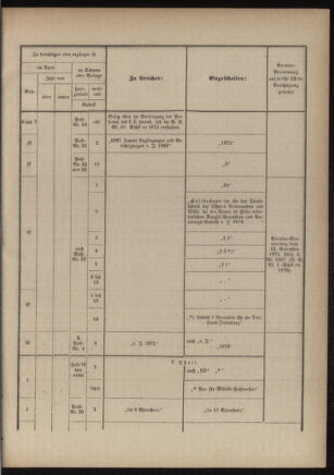 Verordnungsblatt für das Kaiserlich-Königliche Heer 18760407 Seite: 81