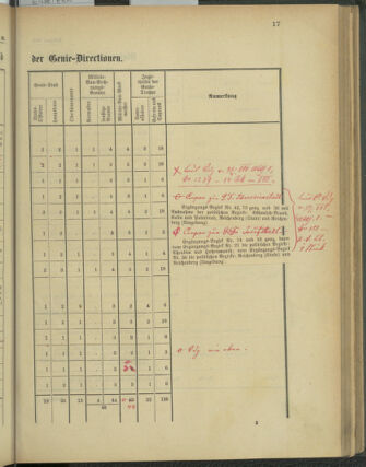 Verordnungsblatt für das Kaiserlich-Königliche Heer 18760727 Seite: 23