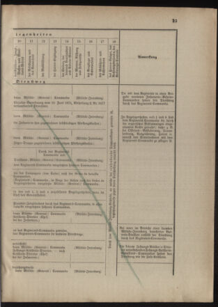 Verordnungsblatt für das Kaiserlich-Königliche Heer 18770206 Seite: 27