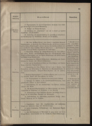 Verordnungsblatt für das Kaiserlich-Königliche Heer 18770206 Seite: 55