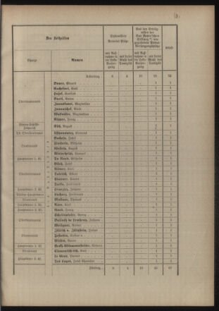 Verordnungsblatt für das Kaiserlich-Königliche Heer 18771204 Seite: 7