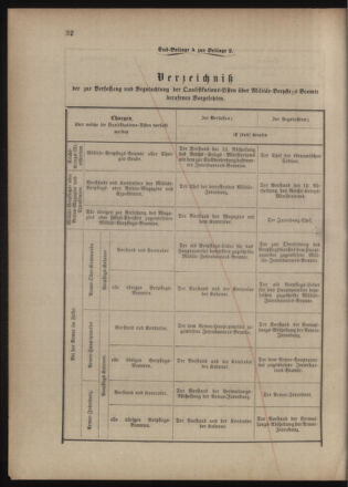 Verordnungsblatt für das Kaiserlich-Königliche Heer 18771210 Seite: 32