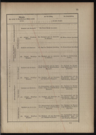 Verordnungsblatt für das Kaiserlich-Königliche Heer 18771210 Seite: 33