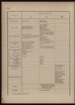 Verordnungsblatt für das Kaiserlich-Königliche Heer 18771221 Seite: 24