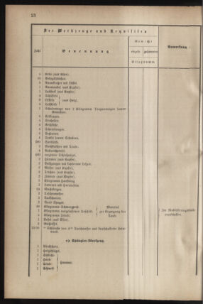 Verordnungsblatt für das Kaiserlich-Königliche Heer 18780310 Seite: 6