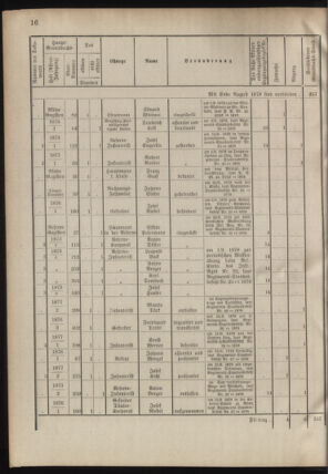 Verordnungsblatt für das Kaiserlich-Königliche Heer 18780507 Seite: 24