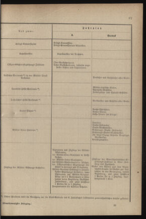 Verordnungsblatt für das Kaiserlich-Königliche Heer 18790521 Seite: 17