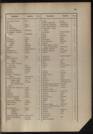 Verordnungsblatt für das Kaiserlich-Königliche Heer 18811230 Seite: 15