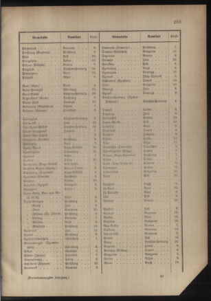 Verordnungsblatt für das Kaiserlich-Königliche Heer 18811230 Seite: 17