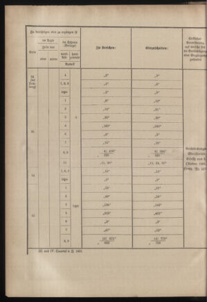 Verordnungsblatt für das Kaiserlich-Königliche Heer 18820312 Seite: 22