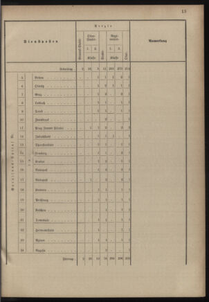 Verordnungsblatt für das Kaiserlich-Königliche Heer 18821231 Seite: 67