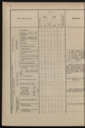 Verordnungsblatt für das Kaiserlich-Königliche Heer 18821231 Seite: 70