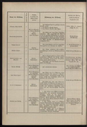 Verordnungsblatt für das Kaiserlich-Königliche Heer 18830310 Seite: 24