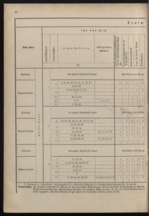 Verordnungsblatt für das Kaiserlich-Königliche Heer 18830331 Seite: 12