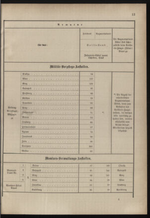 Verordnungsblatt für das Kaiserlich-Königliche Heer 18830331 Seite: 15