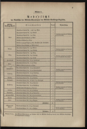 Verordnungsblatt für das Kaiserlich-Königliche Heer 18830910 Seite: 15