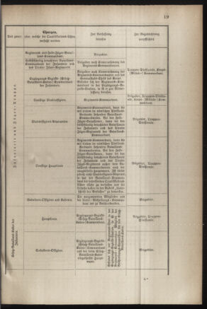 Verordnungsblatt für das Kaiserlich-Königliche Heer 18831223 Seite: 23