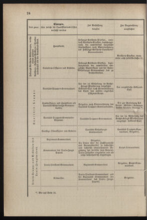 Verordnungsblatt für das Kaiserlich-Königliche Heer 18831223 Seite: 28