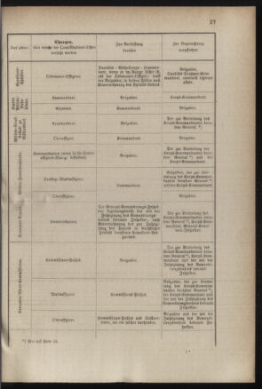 Verordnungsblatt für das Kaiserlich-Königliche Heer 18831223 Seite: 31