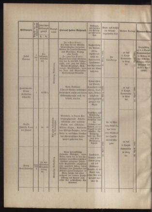 Verordnungsblatt für das Kaiserlich-Königliche Heer 18850322 Seite: 12