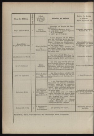 Verordnungsblatt für das Kaiserlich-Königliche Heer 18860227 Seite: 4