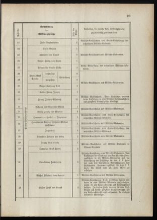 Verordnungsblatt für das Kaiserlich-Königliche Heer 18870120 Seite: 37