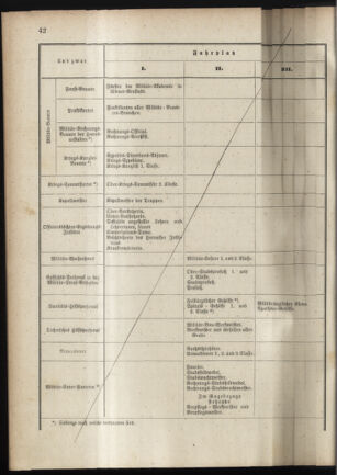 Verordnungsblatt für das Kaiserlich-Königliche Heer 18880215 Seite: 20