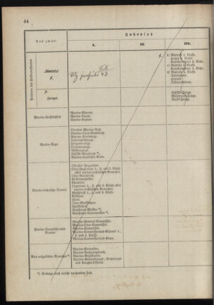 Verordnungsblatt für das Kaiserlich-Königliche Heer 18880215 Seite: 22