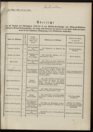 Verordnungsblatt für das Kaiserlich-Königliche Heer 18880314 Seite: 49