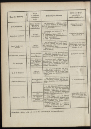 Verordnungsblatt für das Kaiserlich-Königliche Heer 18880314 Seite: 50