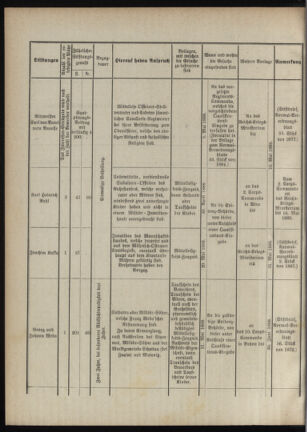 Verordnungsblatt für das Kaiserlich-Königliche Heer 18880408 Seite: 24