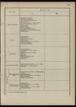 Verordnungsblatt für das Kaiserlich-Königliche Heer 18881015 Seite: 15