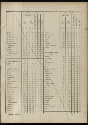 Verordnungsblatt für das Kaiserlich-Königliche Heer 18881229 Seite: 29